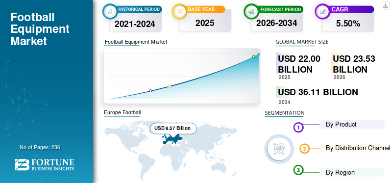 Football Equipment Market