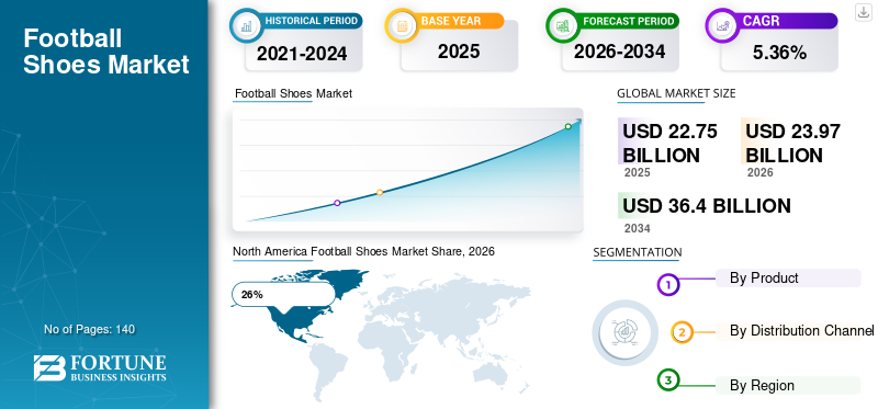 Football Shoes Market