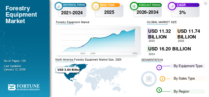 Forestry Equipment Market