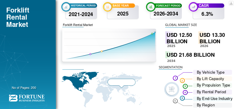 Forklift Rental Market