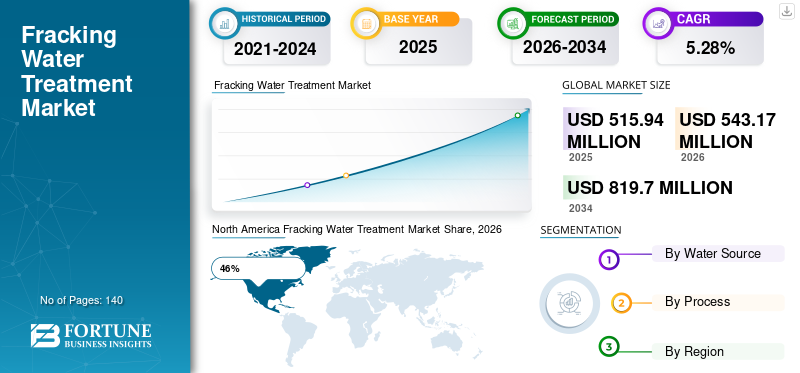 Fracking Water Treatment Market