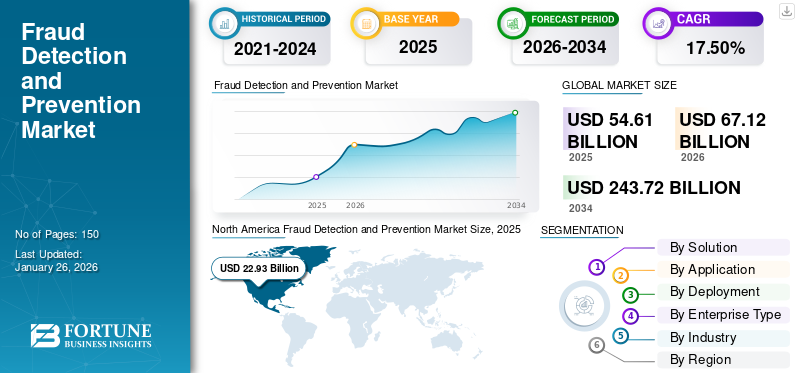 Fraud Detection and Prevention Market