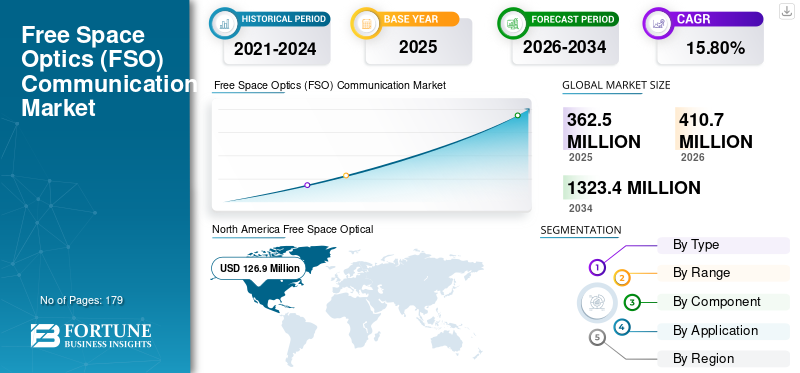 Free Space Optics (FSO) Communication Market