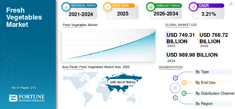 Fresh Vegetables Market