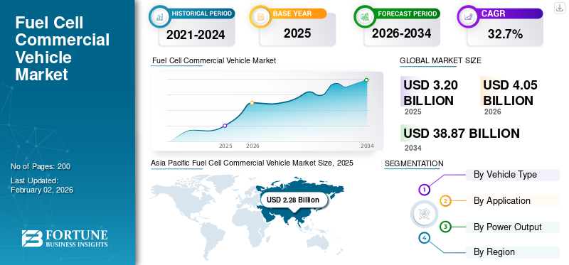 Fuel Cell Commercial Vehicle Market