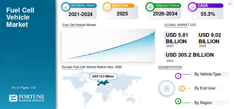 Fuel Cell Vehicle Market
