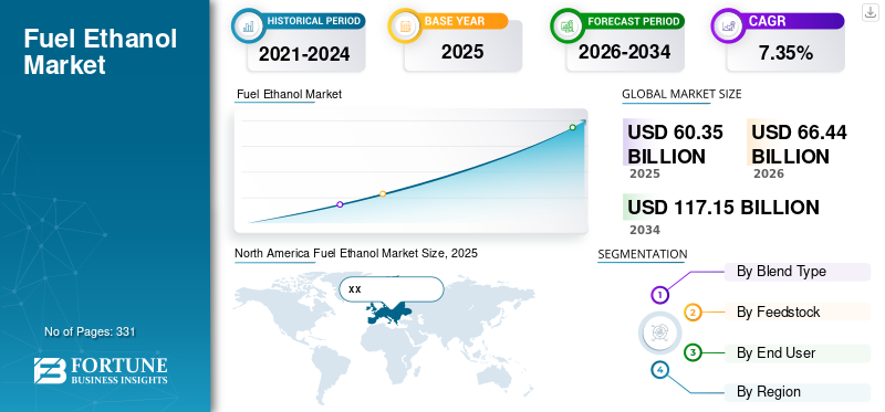 Fuel Ethanol Market