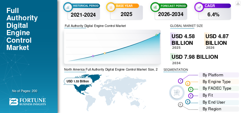 Full Authority Digital Engine Control Market
