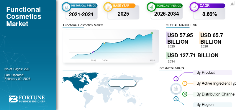Functional Cosmetics Market