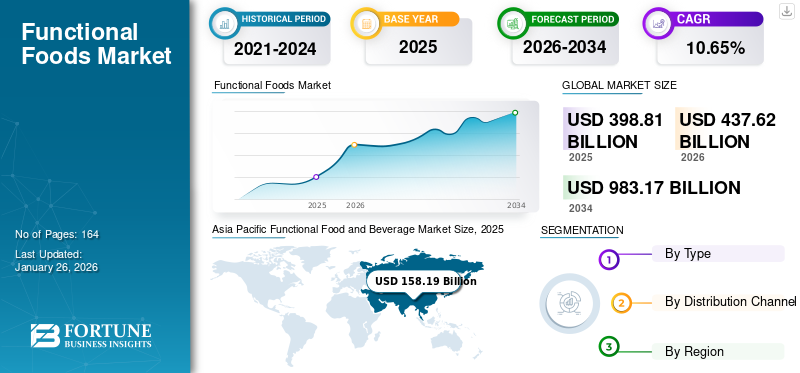 Functional Foods Market