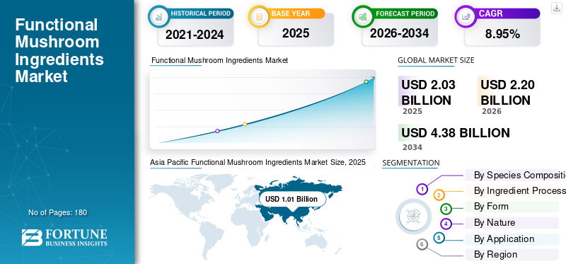 Functional Mushroom Ingredients Market