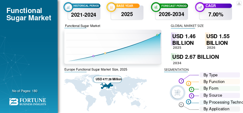 Functional Sugar Market