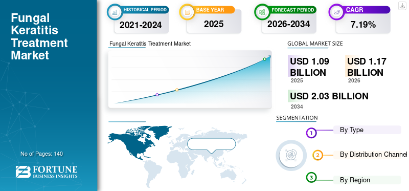 Fungal Keratitis Treatment Market