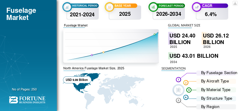 Fuselage Market