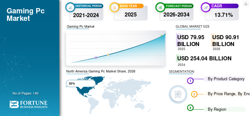 Gaming Pc Market
