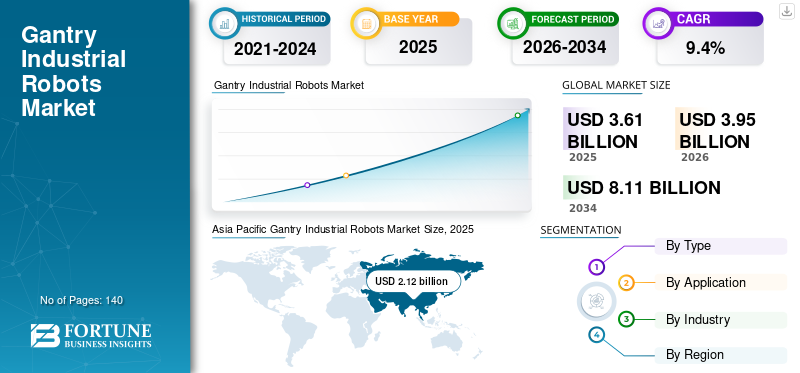 Gantry Industrial Robots Market