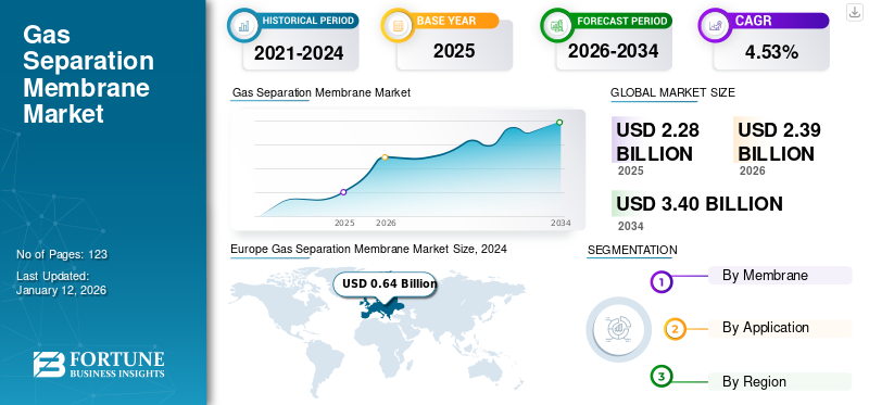 Gas Separation Membrane Market