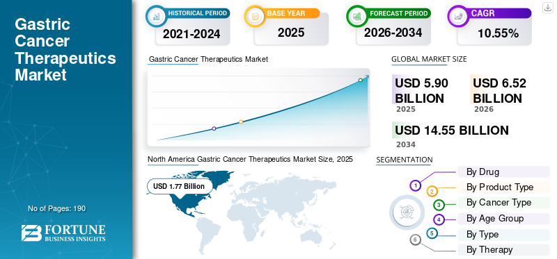 Gastric Cancer Therapeutics Market