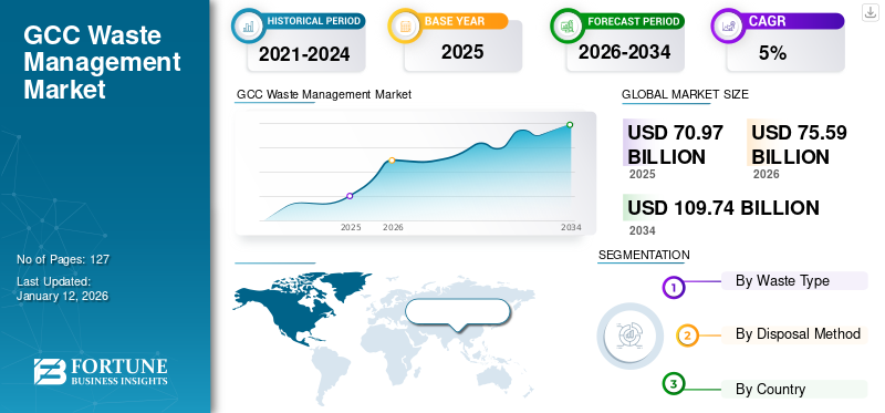 GCC Waste Management Market
