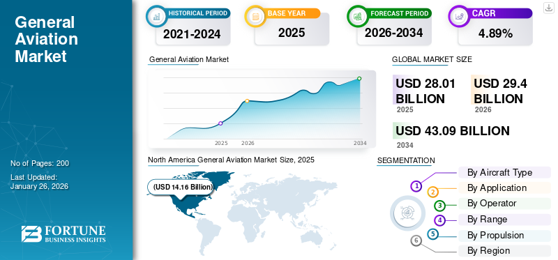 General Aviation Market
