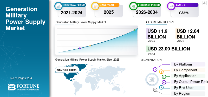Generation Military Power Supply Market