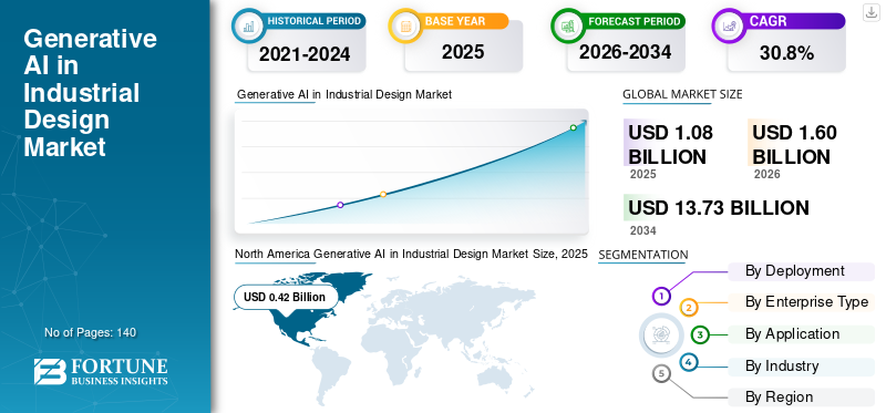 Generative AI in Industrial Design Market