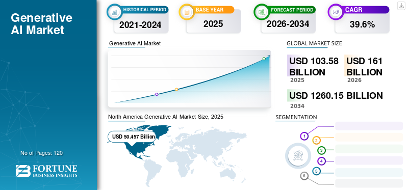 Generative AI Market
