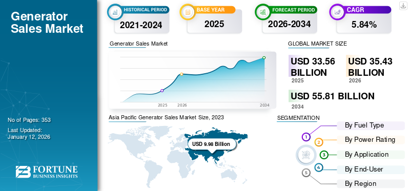 Generator Sales Market