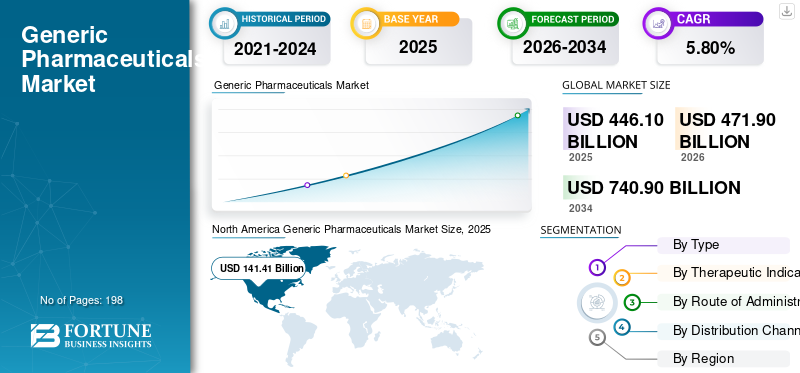 Generic Pharmaceuticals Market