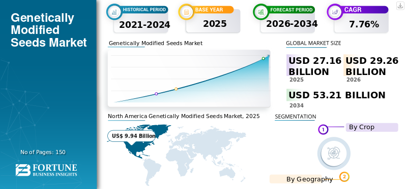 Genetically Modified Seeds Market