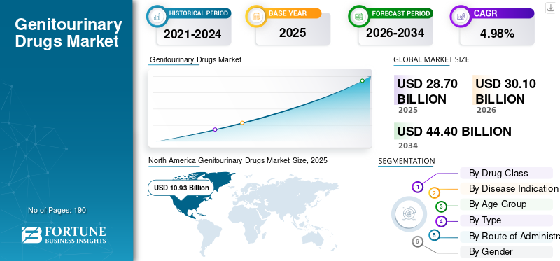 Genitourinary Drugs Market