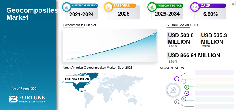 Geocomposites Market