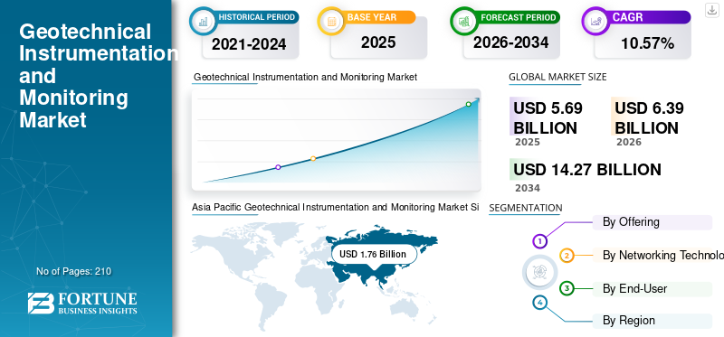 Geotechnical Instrumentation and Monitoring Market