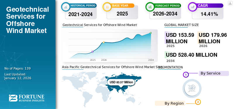 Geotechnical Services for Offshore Wind Market