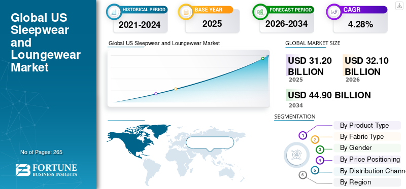 Global US Sleepwear and Loungewear Market