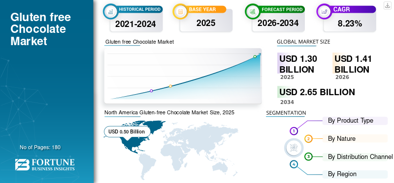 Gluten free Chocolate Market
