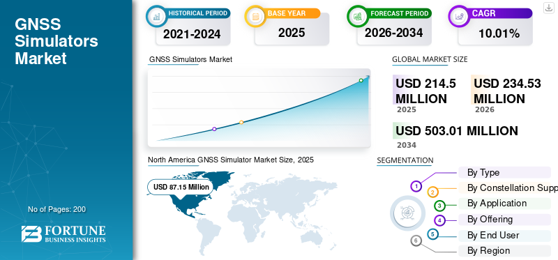 GNSS Simulators Market