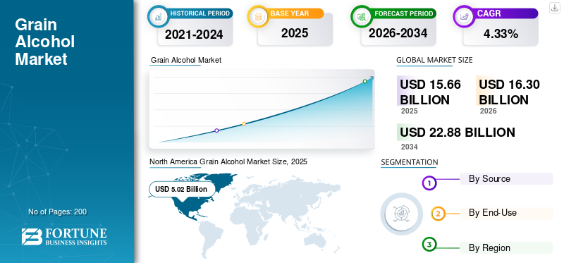 Grain Alcohol Market