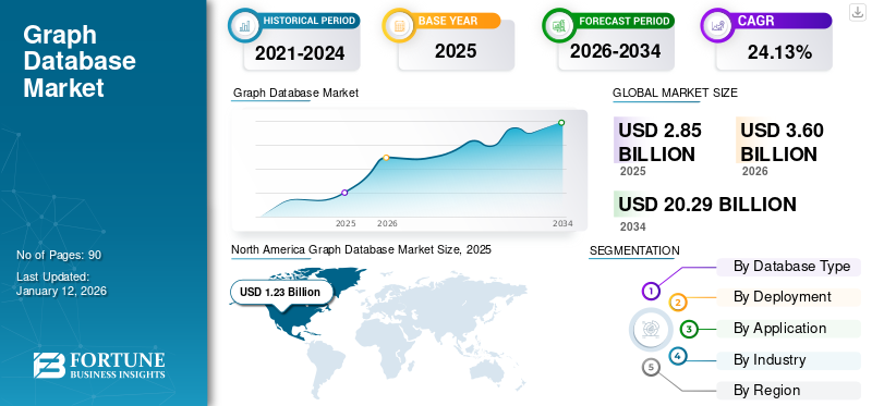 Graph Database Market