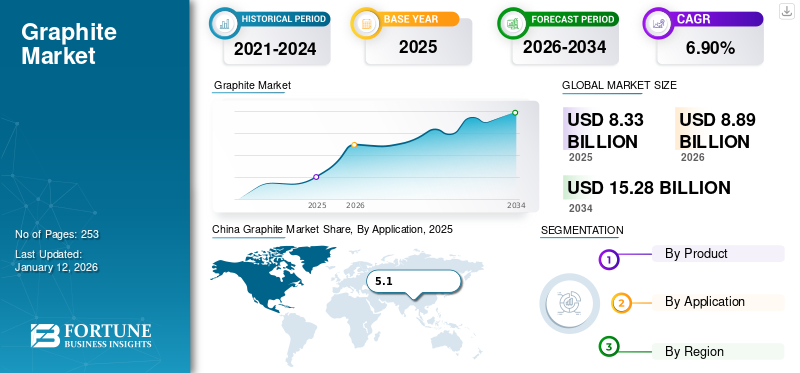 Graphite Market