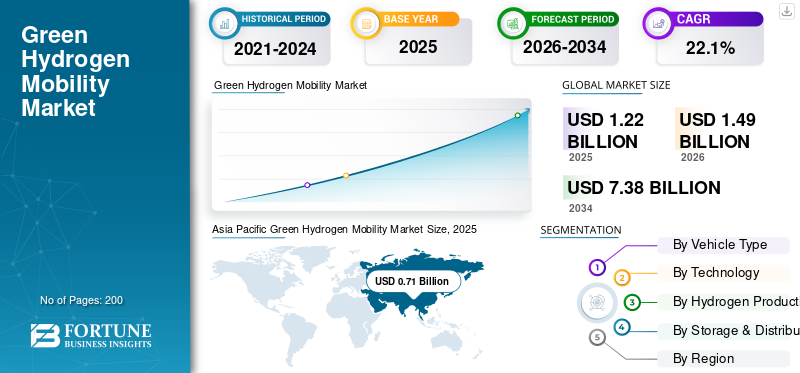 Green Hydrogen Mobility Market