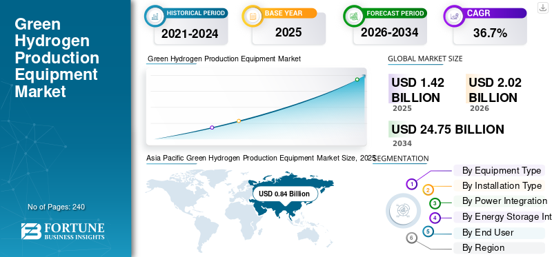 Green Hydrogen Production Equipment Market