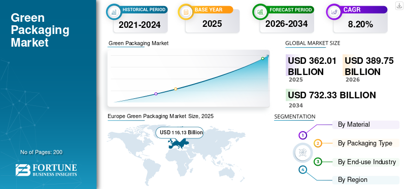 Green Packaging Market
