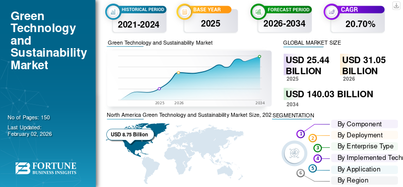 Green Technology and Sustainability Market 