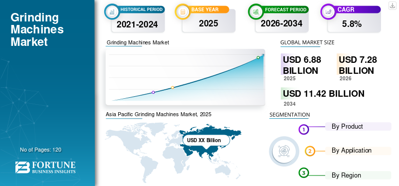 Grinding Machines Market