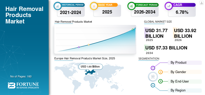 Hair Removal Products Market