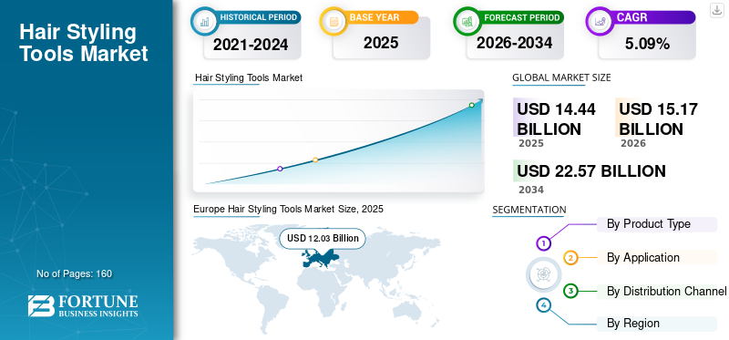 Hair Styling Tools Market
