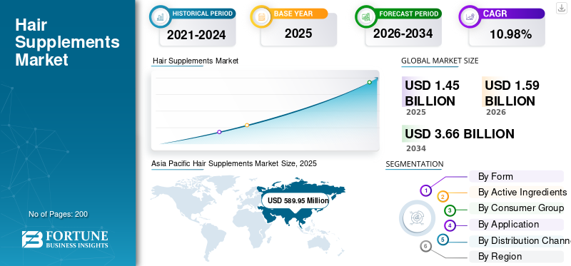 Hair Supplements Market