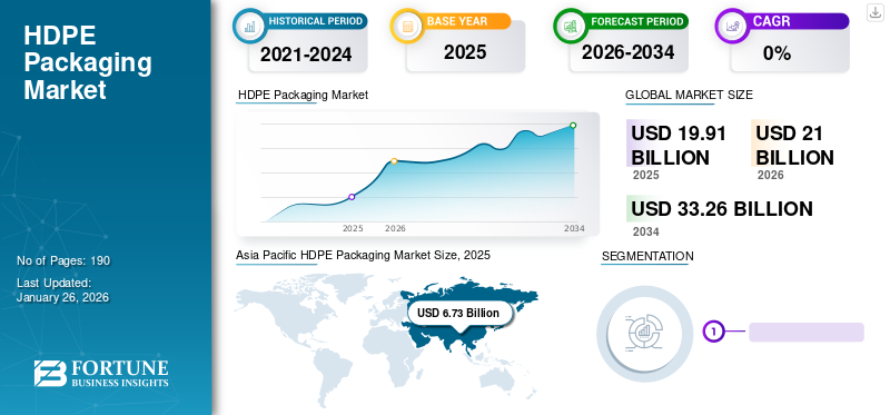 HDPE Packaging Market