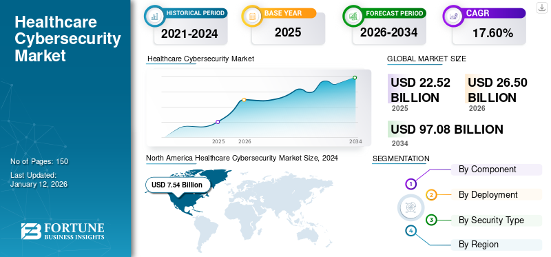 Healthcare Cybersecurity Market